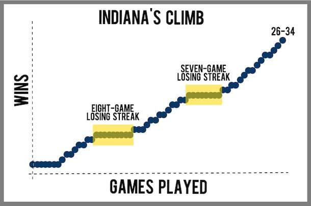 Fundamentals Pacers chart